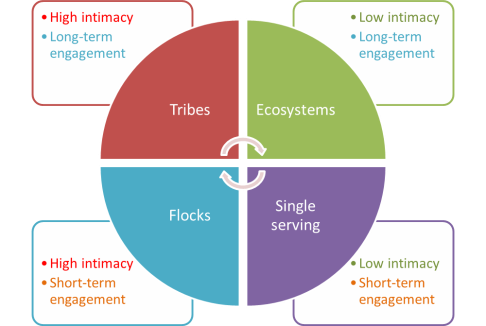 Tribes-ecosystems-flocks-single-serving